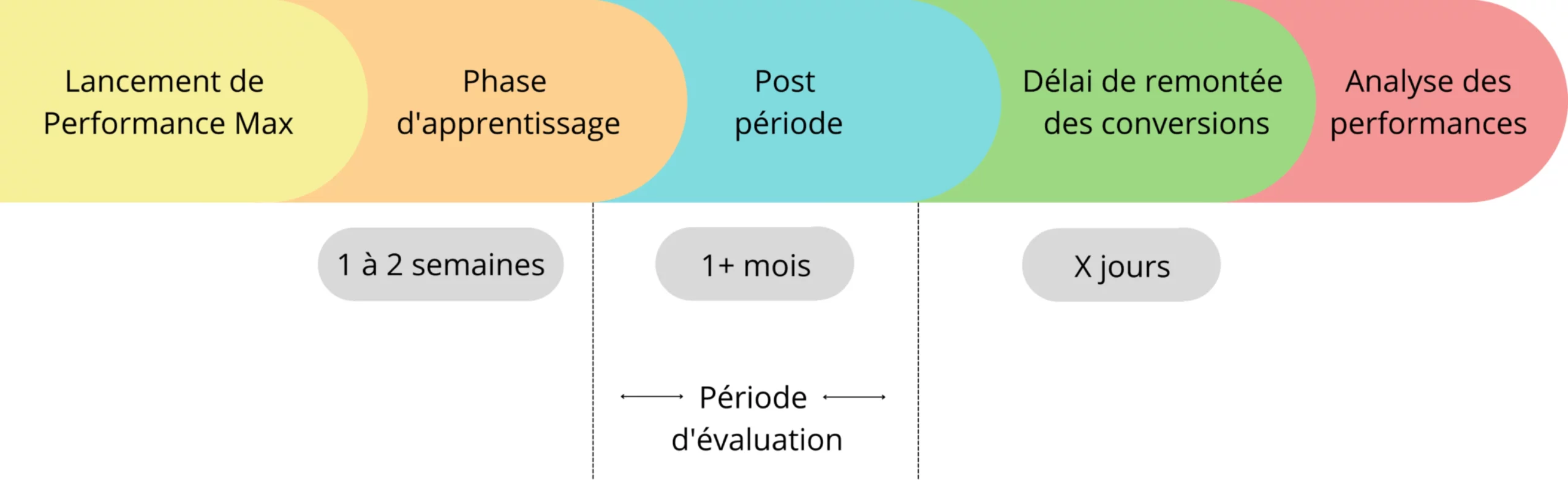 Timeline performance max